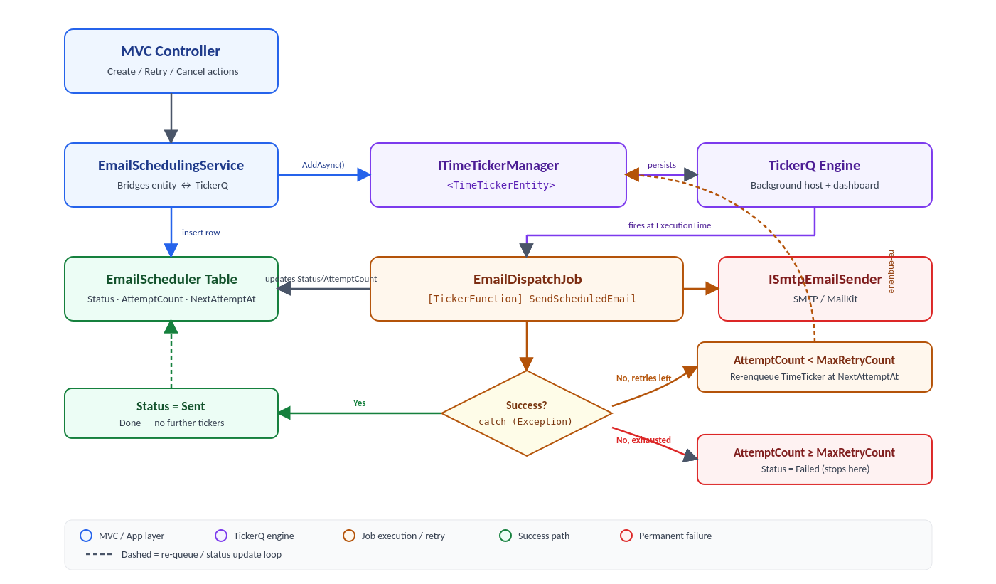 TickerQ Email Scheduler Architecture