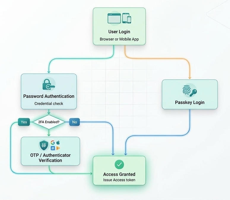 2fa hybrid